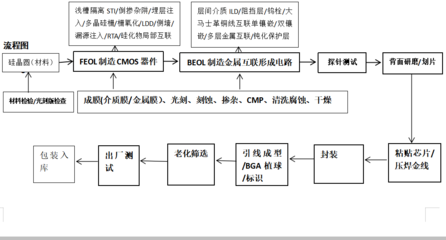 12小时晶圆制程 集成电路前端工艺（FEO）详解与免费资源分享